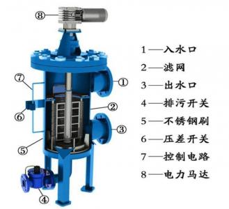 全自動(dòng)反沖洗過(guò)濾器